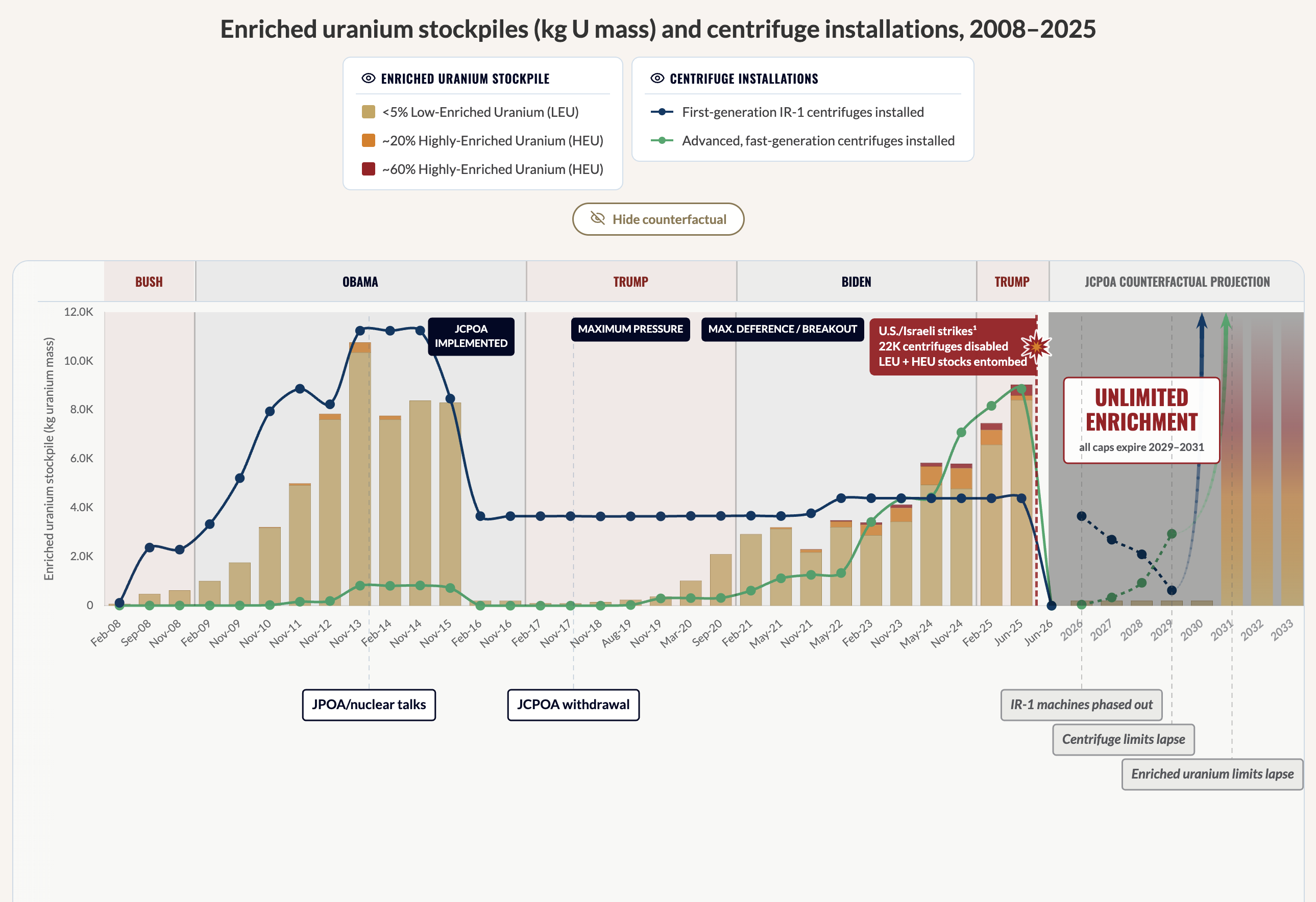Iran's Nuclear Enrichment Progress, 2008-2025 and Beyond